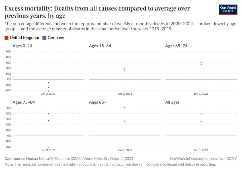 Excess mortality: Deaths from all causes compared to average over previous years, by age