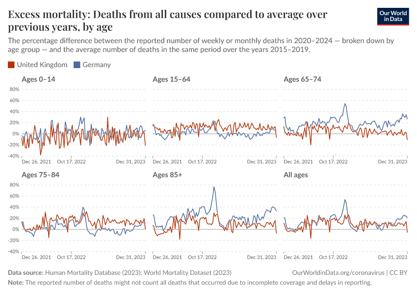 Excess mortality: Deaths from all causes compared to average over previous years, by age
