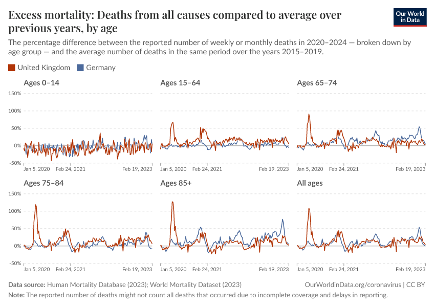 Excess mortality: Deaths from all causes compared to average over previous years, by age
