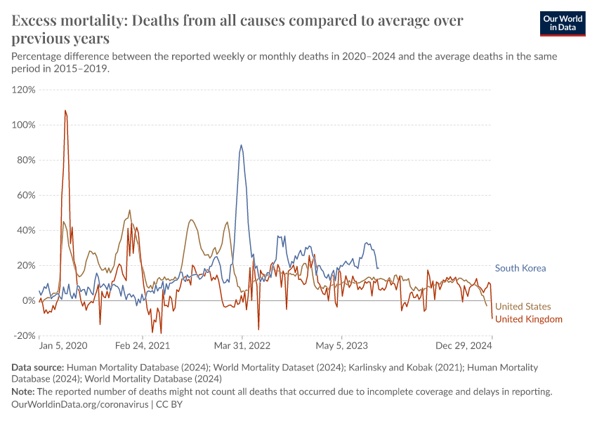 A thumbnail of the "Excess mortality: Deaths from all causes compared to average over previous years" chart