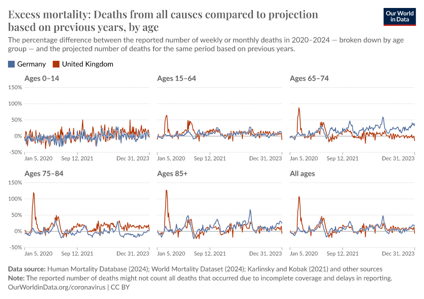 A thumbnail of the "Excess mortality: Deaths from all causes compared to projection based on previous years, by age" chart