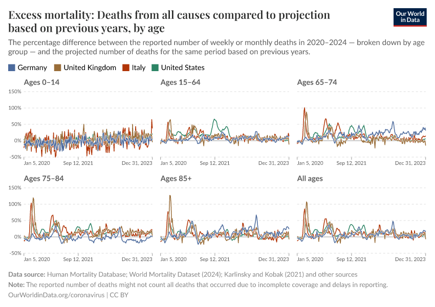Excess mortality: Deaths from all causes compared to projection based on previous years, by age