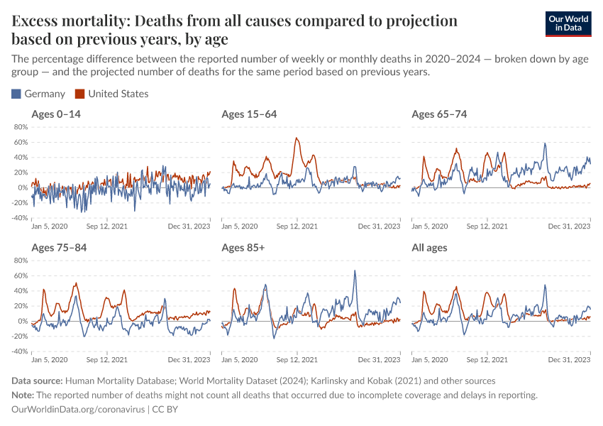 Excess mortality: Deaths from all causes compared to projection based on previous years, by age