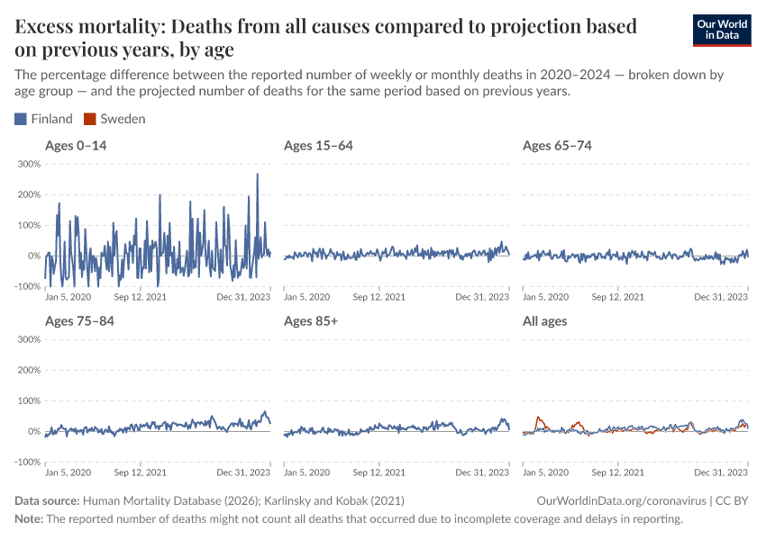 Excess mortality: Deaths from all causes compared to projection based on previous years, by age