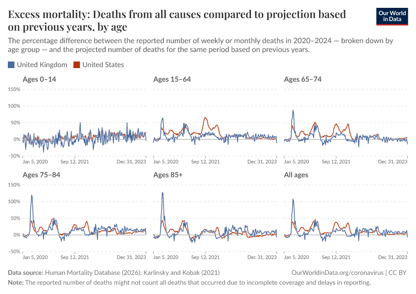 Excess mortality: Deaths from all causes compared to projection based on previous years, by age