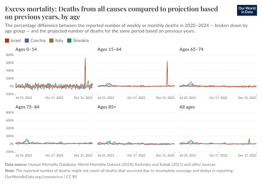 Excess mortality: Deaths from all causes compared to projection based on previous years, by age