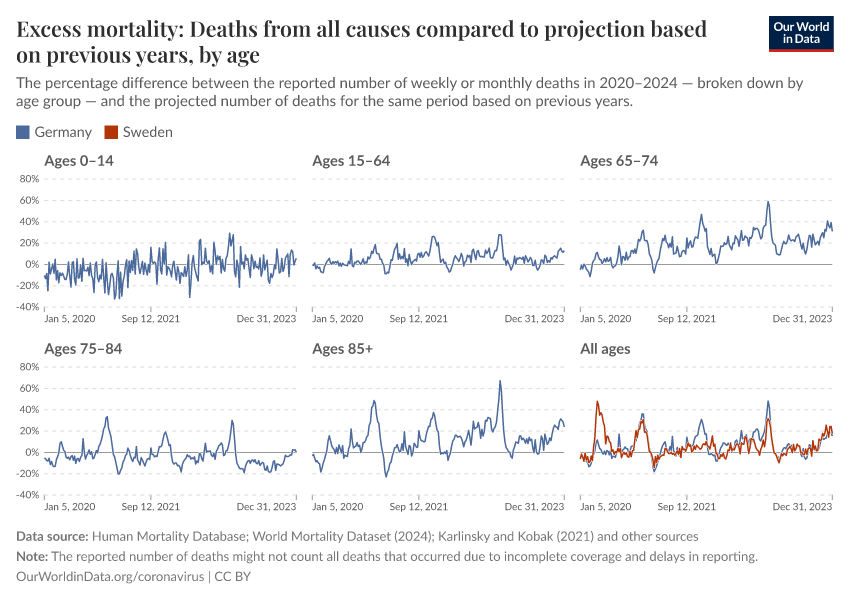 Excess mortality: Deaths from all causes compared to projection based on previous years, by age