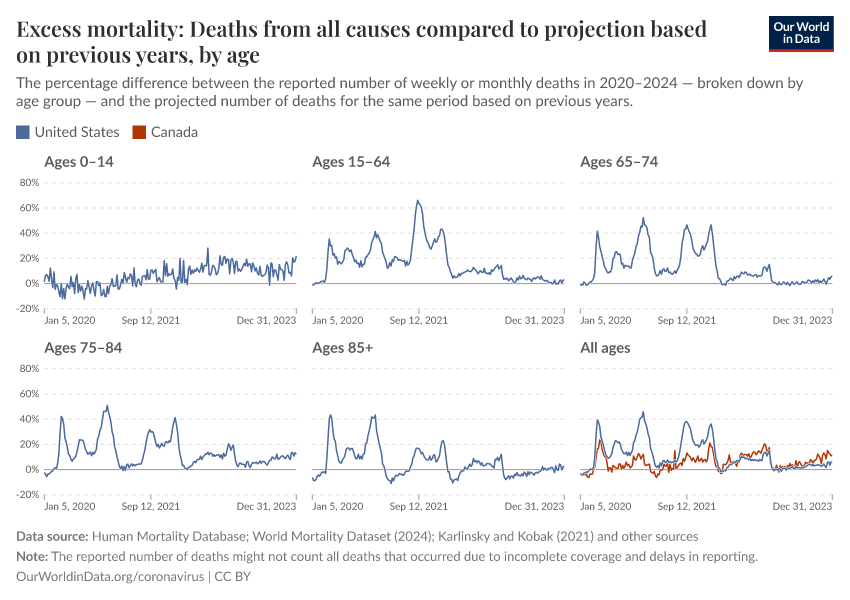 Excess mortality: Deaths from all causes compared to projection based on previous years, by age