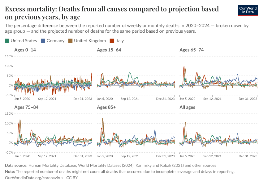 Excess mortality: Deaths from all causes compared to projection based on previous years, by age