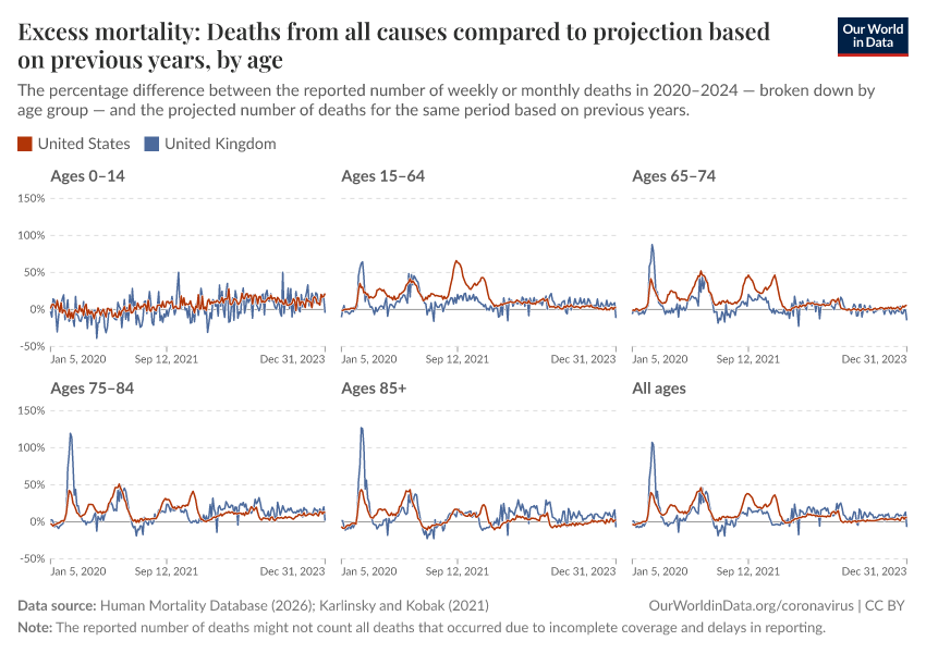 Excess mortality: Deaths from all causes compared to projection based on previous years, by age