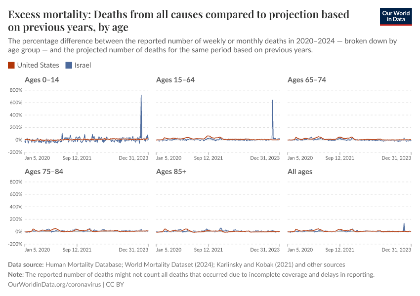Excess mortality: Deaths from all causes compared to projection based on previous years, by age