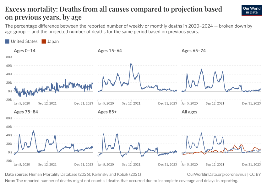 Excess mortality: Deaths from all causes compared to projection based on previous years, by age