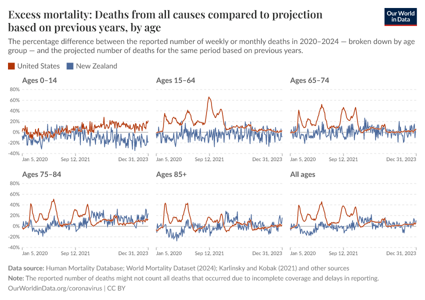 Excess mortality: Deaths from all causes compared to projection based on previous years, by age