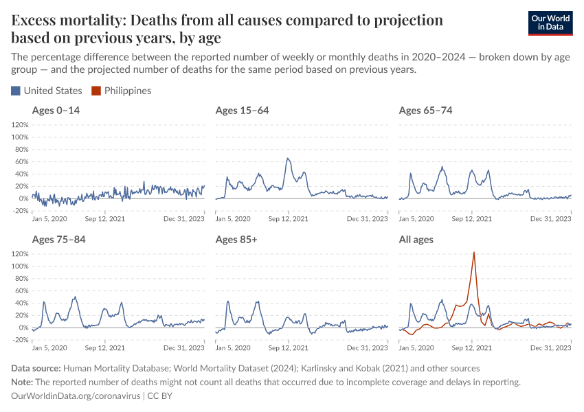 Excess mortality: Deaths from all causes compared to projection based on previous years, by age