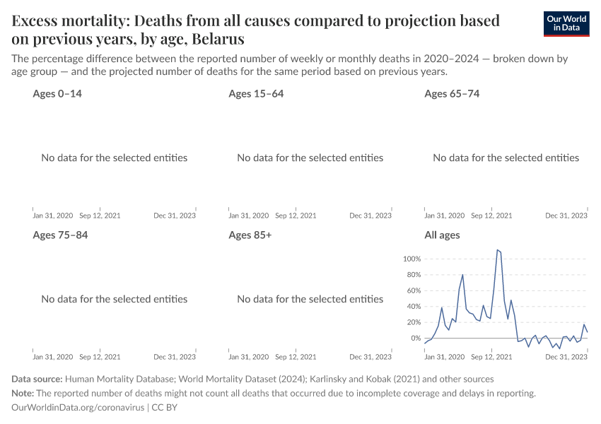 Excess mortality: Deaths from all causes compared to projection based on previous years, by age