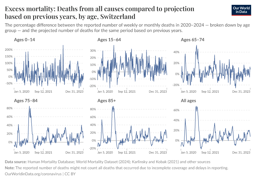 Excess mortality: Deaths from all causes compared to projection based on previous years, by age