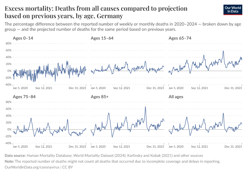 Excess mortality: Deaths from all causes compared to projection based on previous years, by age