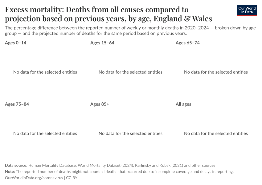 Excess mortality: Deaths from all causes compared to projection based on previous years, by age
