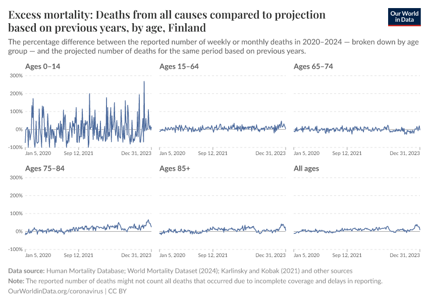 Excess mortality: Deaths from all causes compared to projection based on previous years, by age