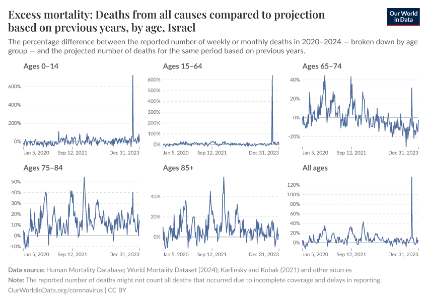 Excess mortality: Deaths from all causes compared to projection based on previous years, by age