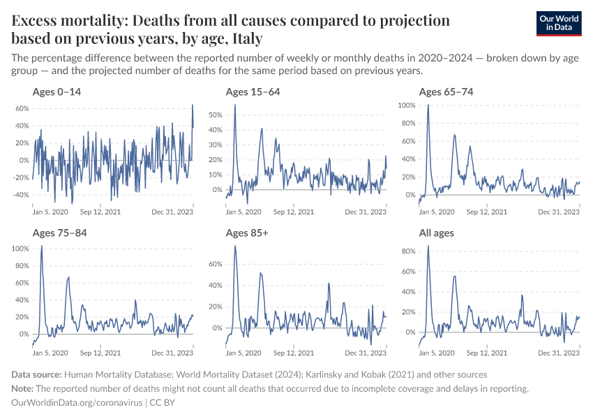Excess mortality: Deaths from all causes compared to projection based on previous years, by age