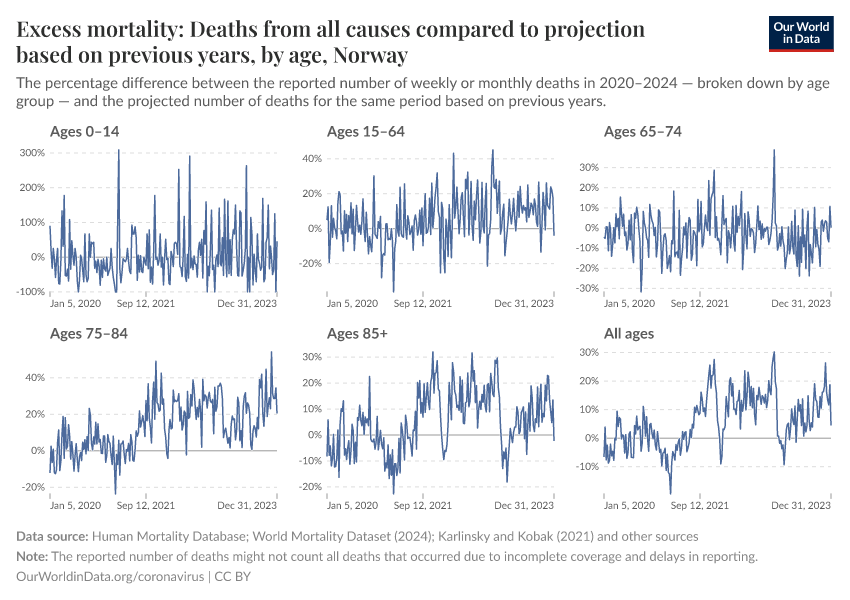 Excess mortality: Deaths from all causes compared to projection based on previous years, by age