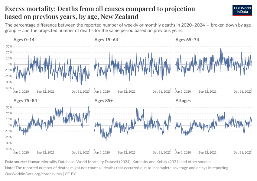 Excess mortality: Deaths from all causes compared to projection based on previous years, by age