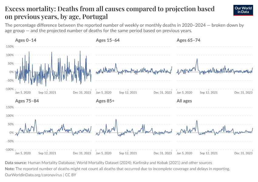 Excess mortality: Deaths from all causes compared to projection based on previous years, by age