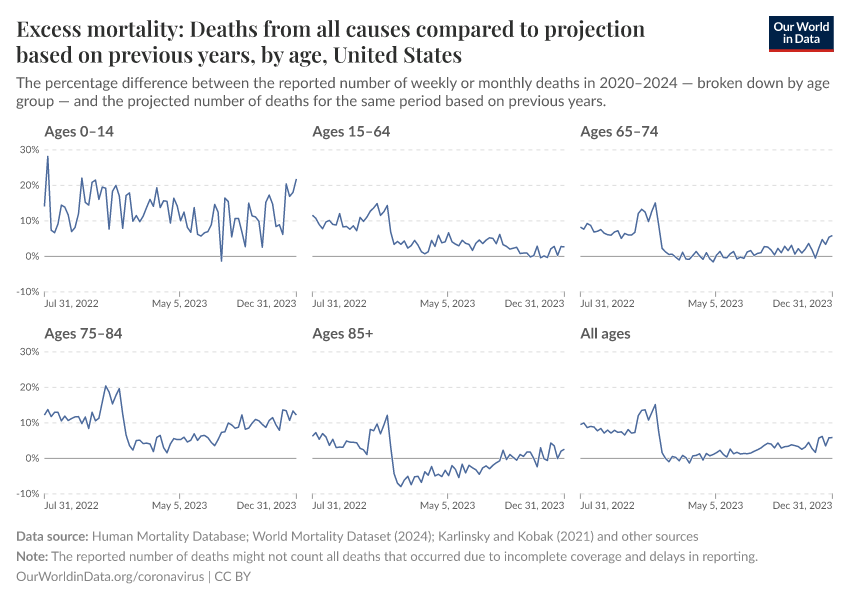 Excess mortality: Deaths from all causes compared to projection based on previous years, by age