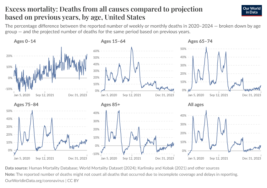Excess mortality: Deaths from all causes compared to projection based on previous years, by age