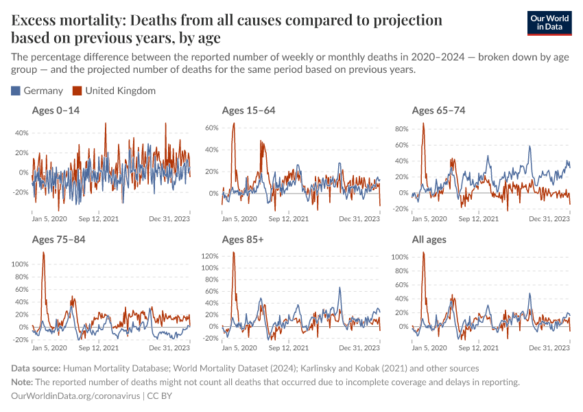 Excess mortality: Deaths from all causes compared to projection based on previous years, by age
