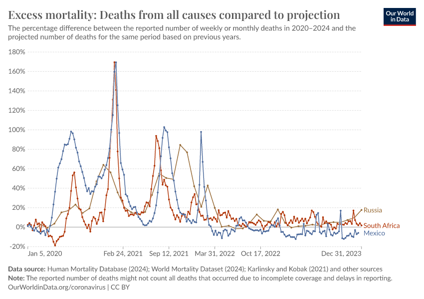 A thumbnail of the "Excess mortality: Deaths from all causes compared to projection" chart