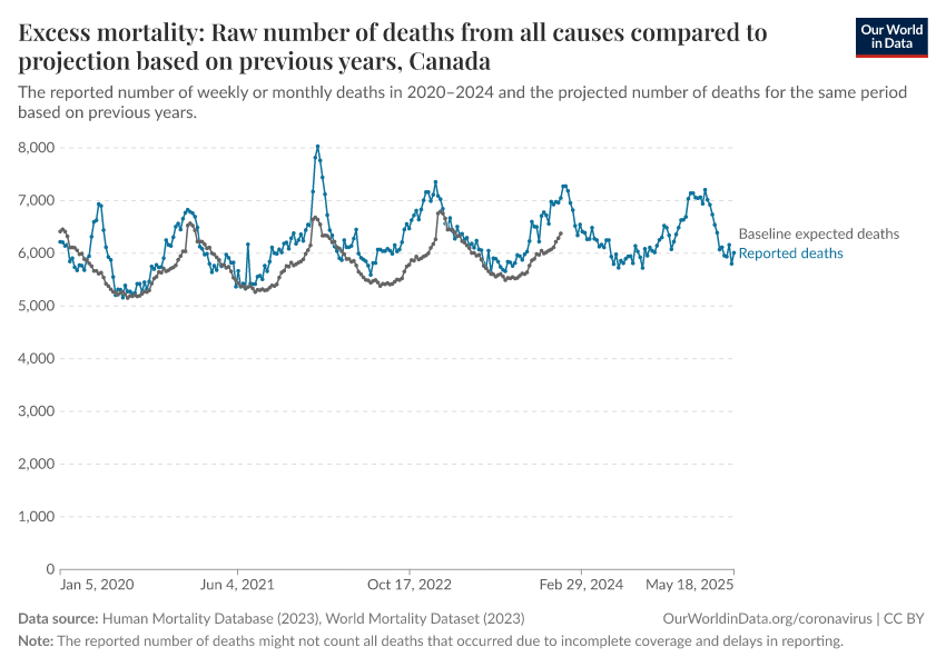 Excess mortality: Raw number of deaths from all causes compared to projection based on previous years