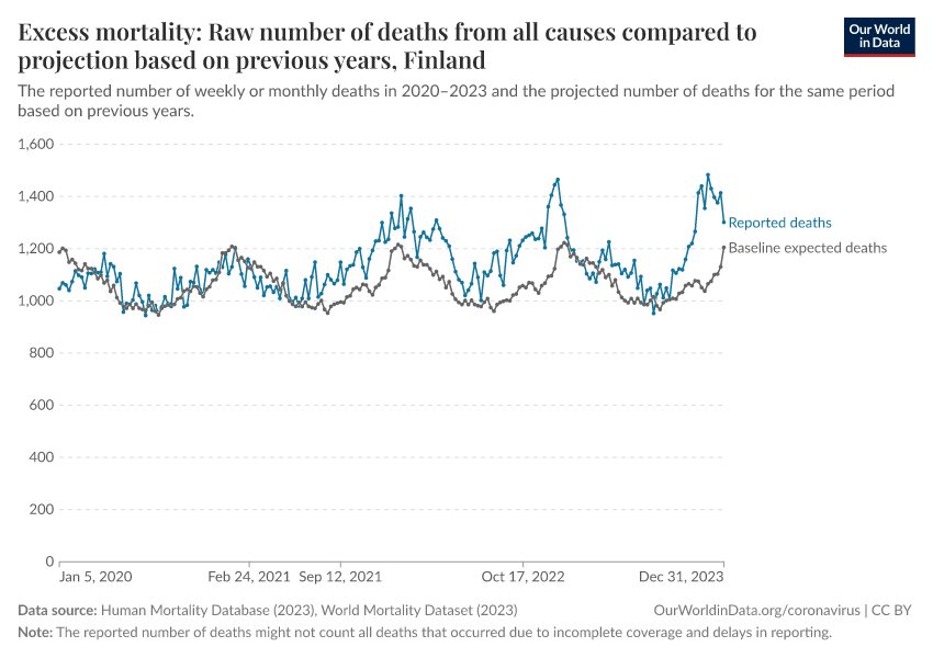 Excess mortality: Raw number of deaths from all causes compared to projection based on previous years