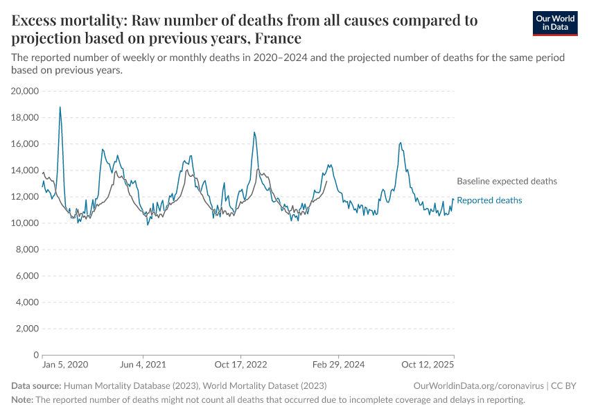 Excess mortality: Raw number of deaths from all causes compared to projection based on previous years