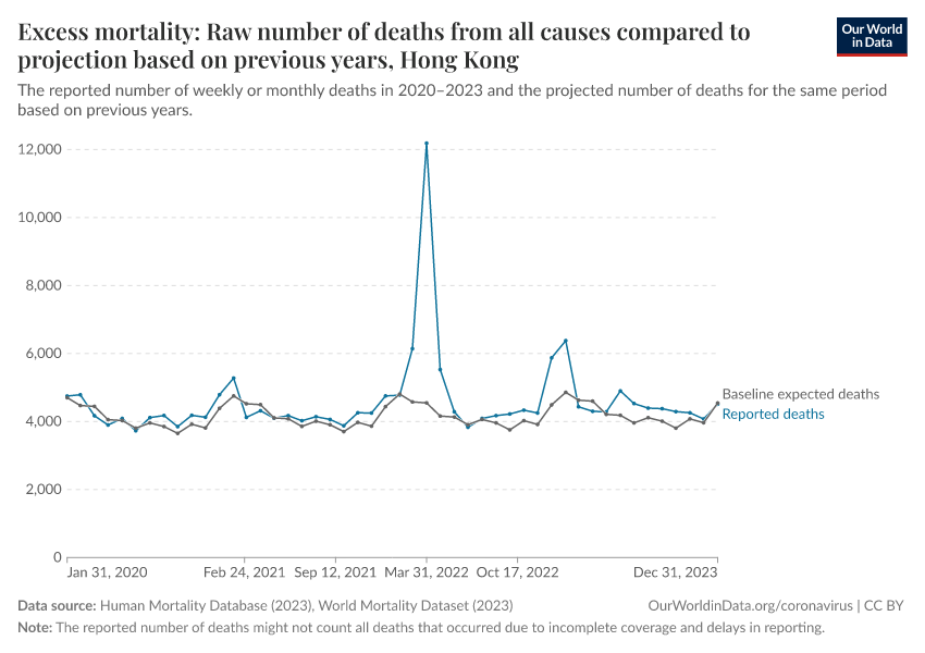Excess mortality: Raw number of deaths from all causes compared to projection based on previous years