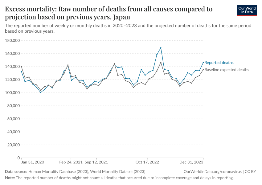 Excess mortality: Raw number of deaths from all causes compared to projection based on previous years