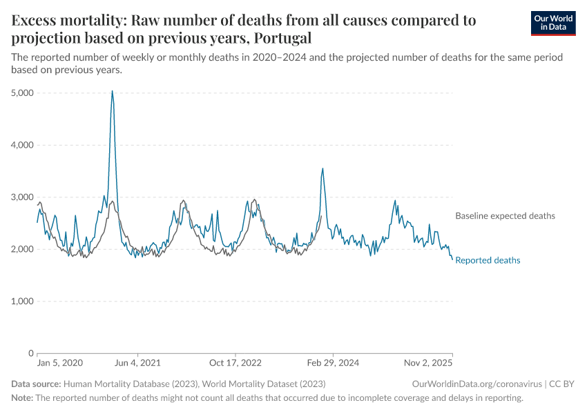Excess mortality: Raw number of deaths from all causes compared to projection based on previous years