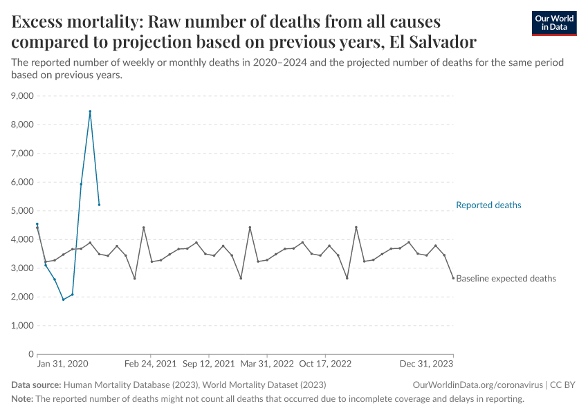 Excess mortality: Raw number of deaths from all causes compared to projection based on previous years