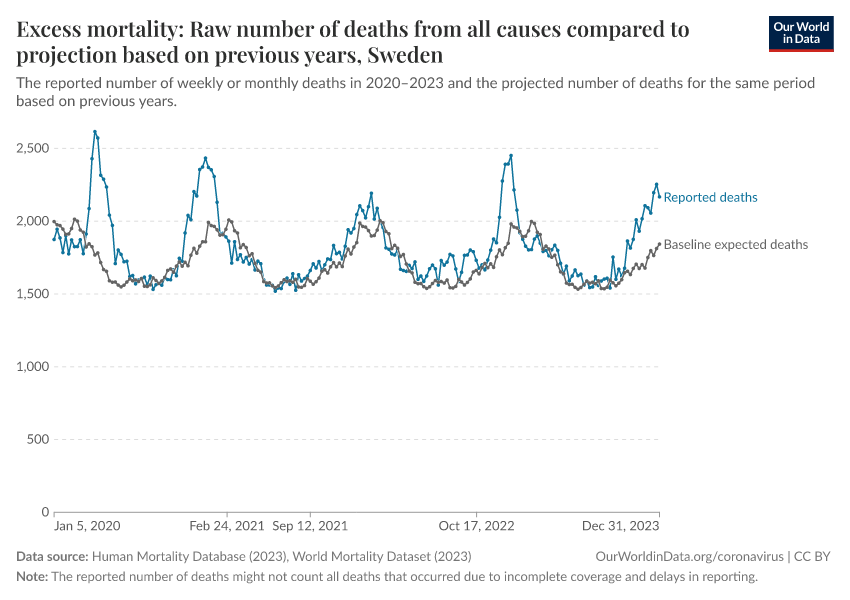 Excess mortality: Raw number of deaths from all causes compared to projection based on previous years