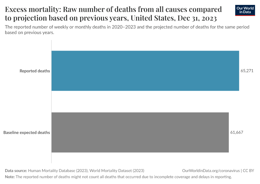 Excess mortality: Raw number of deaths from all causes compared to projection based on previous years