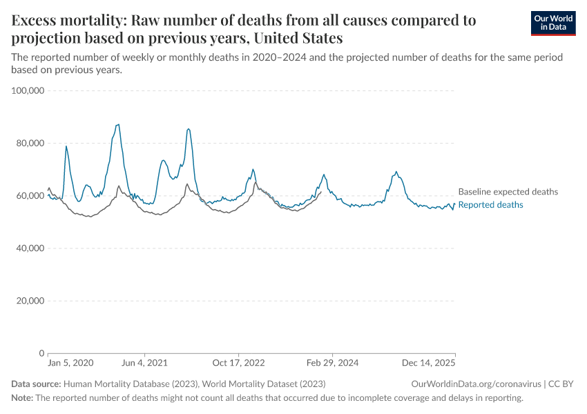 Excess mortality: Raw number of deaths from all causes compared to projection based on previous years