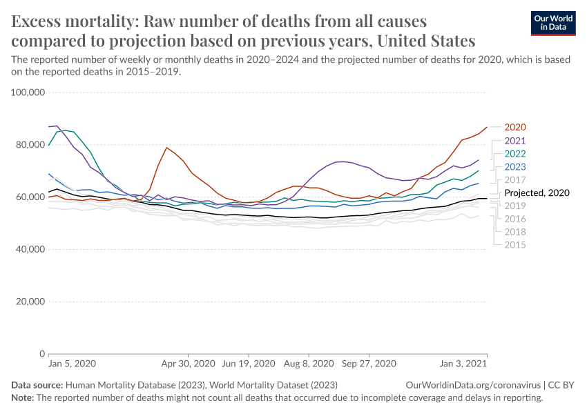 A thumbnail of the "Excess mortality: Raw number of deaths from all causes compared to projection based on previous years" chart