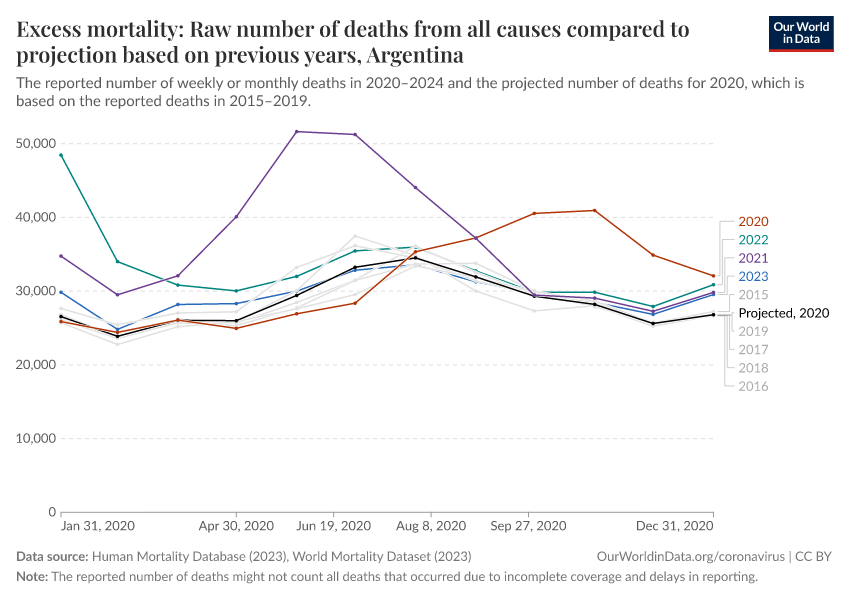 Excess mortality: Raw number of deaths from all causes compared to projection based on previous years