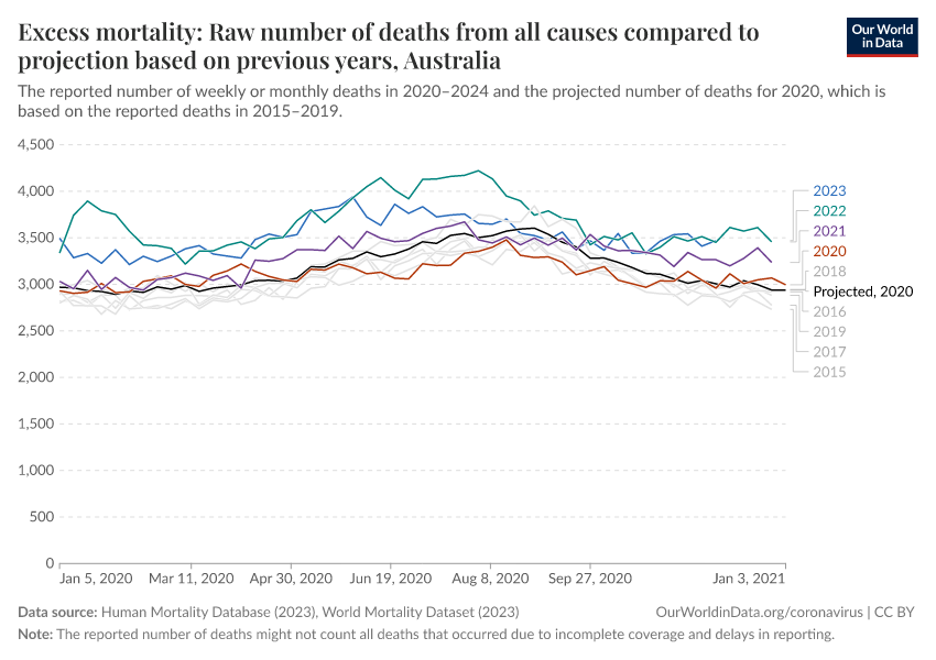 Excess mortality: Raw number of deaths from all causes compared to projection based on previous years