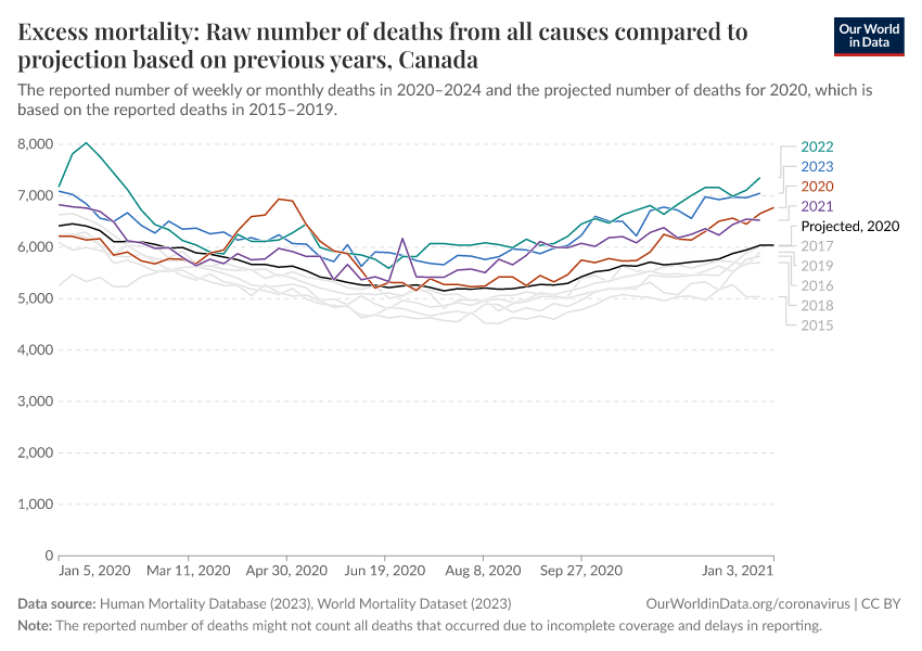 Excess mortality: Raw number of deaths from all causes compared to projection based on previous years