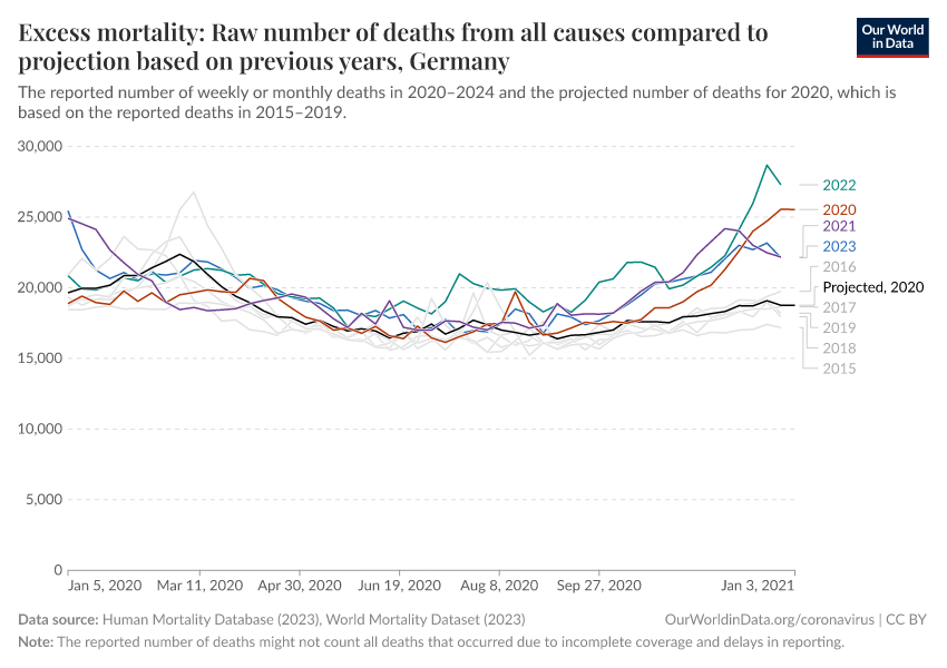 Excess mortality: Raw number of deaths from all causes compared to projection based on previous years