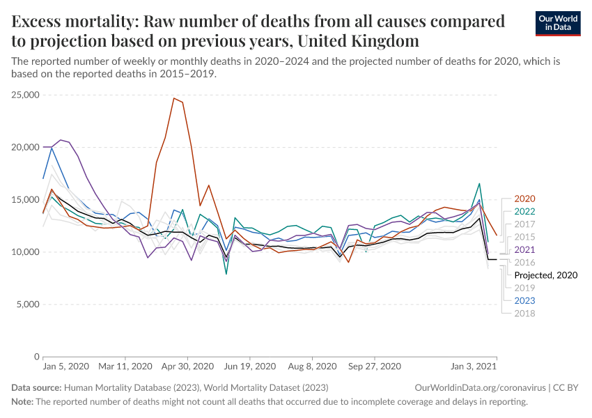 Excess mortality: Raw number of deaths from all causes compared to projection based on previous years