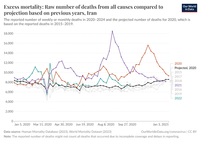 Excess mortality: Raw number of deaths from all causes compared to projection based on previous years