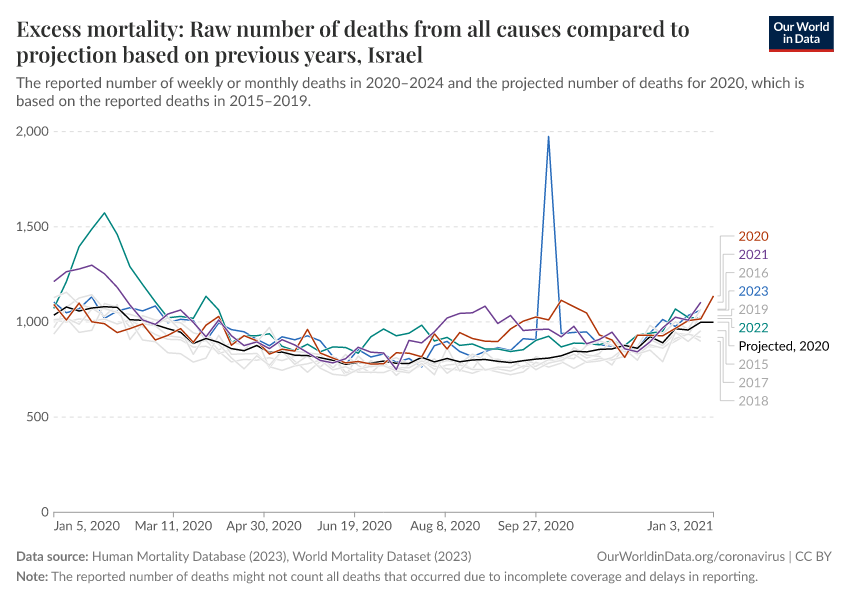 Excess mortality: Raw number of deaths from all causes compared to projection based on previous years
